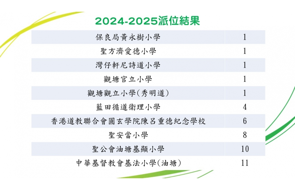 2024-2025 小一派位結果